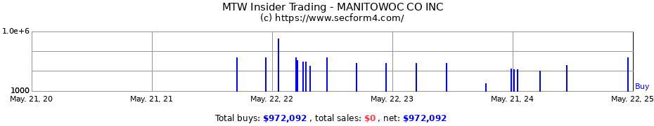 Insider Trading Transactions for MANITOWOC CO INC