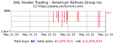 Insider Trading Transactions for American Airlines Group Inc.