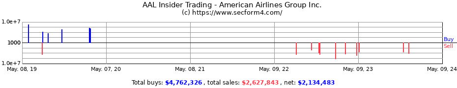 Insider Trading Transactions for American Airlines Group Inc.