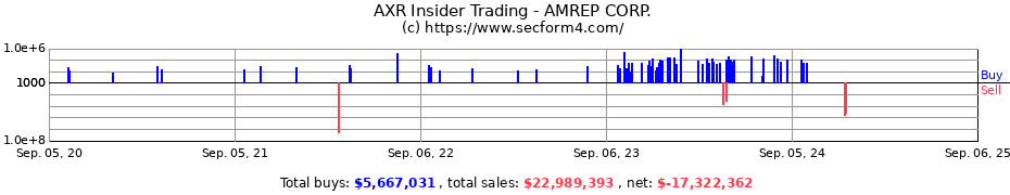 Insider Trading Transactions for AMREP CORP.