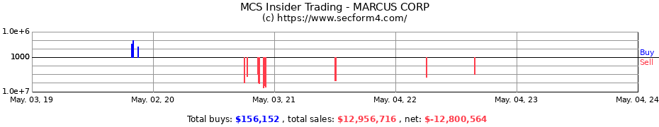 Insider Trading Transactions for MARCUS CORP