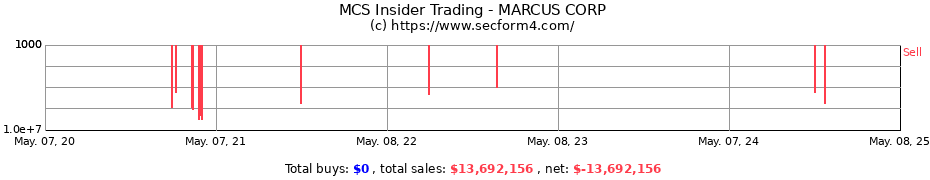 Insider Trading Transactions for MARCUS CORP