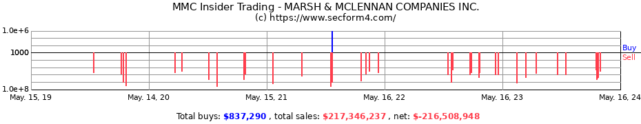 Insider Trading Transactions for MARSH & MCLENNAN COMPANIES INC.