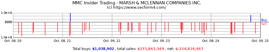 Insider Trading Transactions for MARSH & MCLENNAN COMPANIES INC.