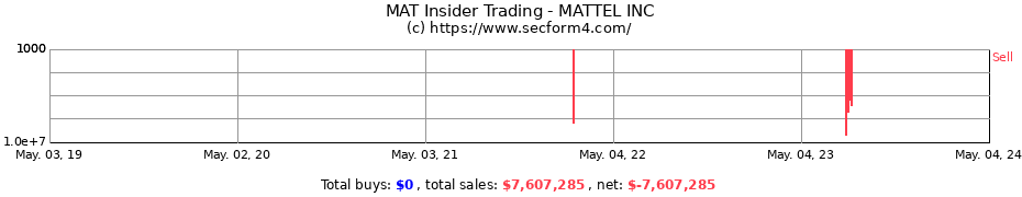 Insider Trading Transactions for MATTEL INC