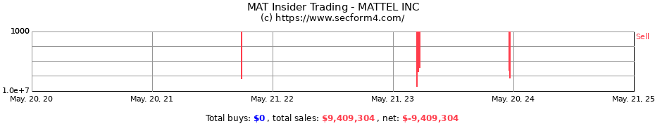 Insider Trading Transactions for MATTEL INC