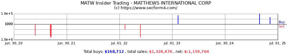 Insider Trading Transactions for MATTHEWS INTERNATIONAL CORP