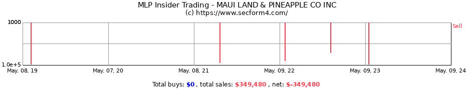 Insider Trading Transactions for Maui Land & Pineapple Company, Inc.