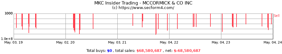 Insider Trading Transactions for MCCORMICK &amp; CO INC
