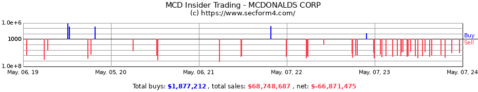 Insider Trading Transactions for MCDONALDS CORP
