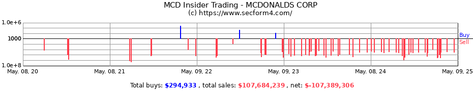 Insider Trading Transactions for MCDONALDS CORP