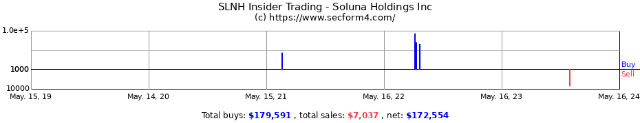 Insider Trading Transactions for Soluna Holdings Inc