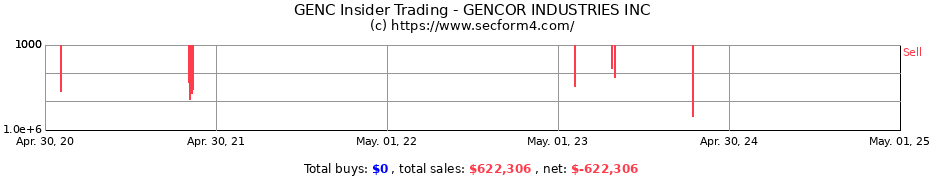 Insider Trading Transactions for GENCOR INDUSTRIES INC