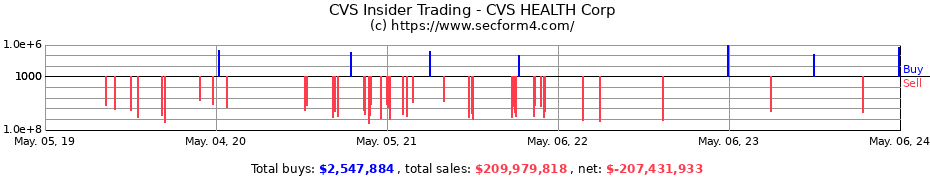 Insider Trading Transactions for CVS Health Corporation