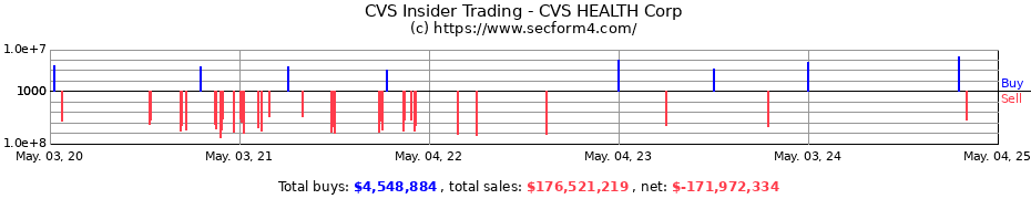 Insider Trading Transactions for CVS CAREMARK CORP