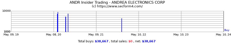 Insider Trading Transactions for ANDREA ELECTRONICS CORP