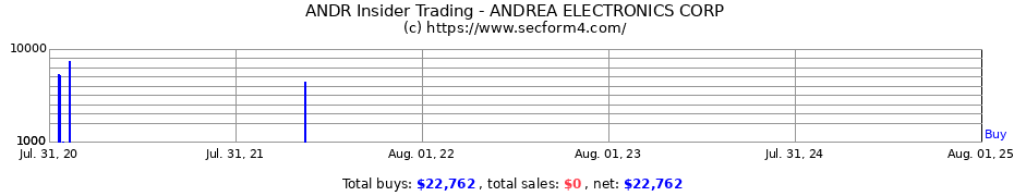 Insider Trading Transactions for ANDREA ELECTRONICS CORP