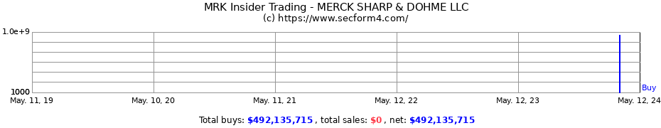 Insider Trading Transactions for MERCK SHARP & DOHME LLC