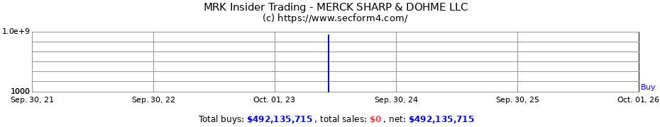 Insider Trading Transactions for MERCK SHARP & DOHME LLC