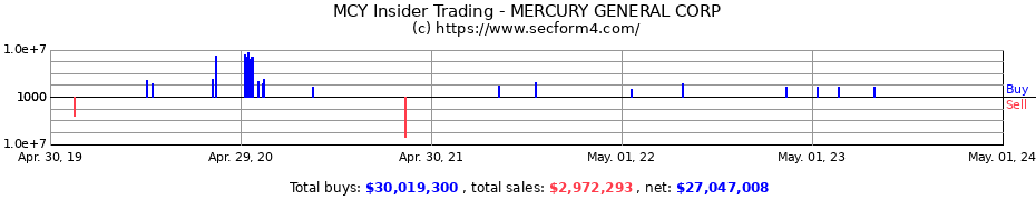 Insider Trading Transactions for MERCURY GENERAL CORP