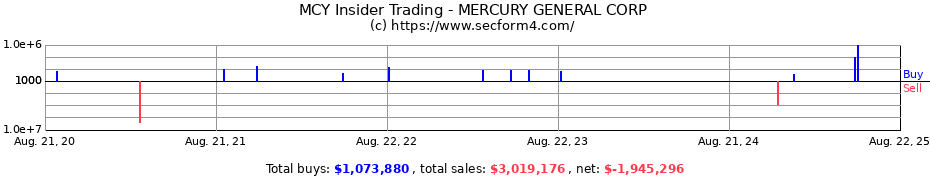 Insider Trading Transactions for MERCURY GENERAL CORP