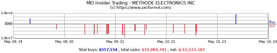 Insider Trading Transactions for Methode Electronics, Inc.