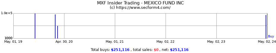Insider Trading Transactions for MEXICO FUND INC