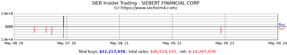 Insider Trading Transactions for SIEBERT FINL CORP