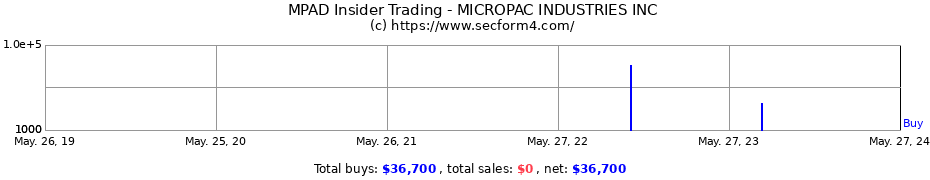 Insider Trading Transactions for MICROPAC INDUSTRIES INC