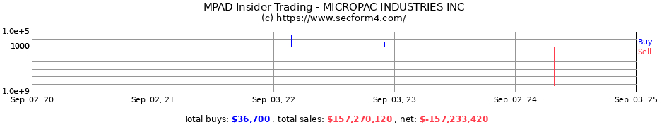 Insider Trading Transactions for MICROPAC INDUSTRIES INC