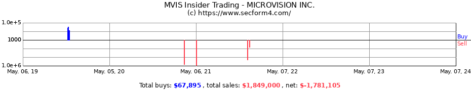 Insider Trading Transactions for MicroVision, Inc.