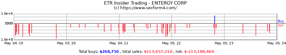 Insider Trading Transactions for ENTERGY CORP
