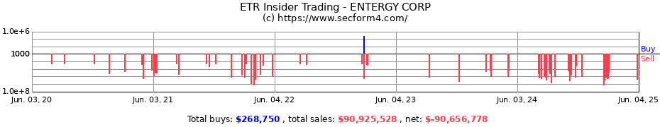 Insider Trading Transactions for ENTERGY CORP