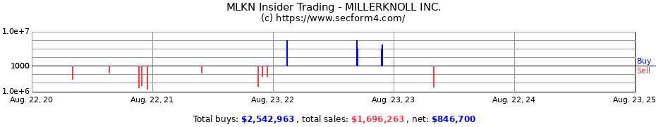 Insider Trading Transactions for MILLERKNOLL INC.