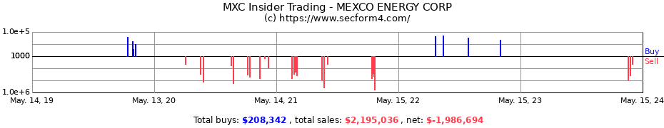 Insider Trading Transactions for MEXCO ENERGY CORP