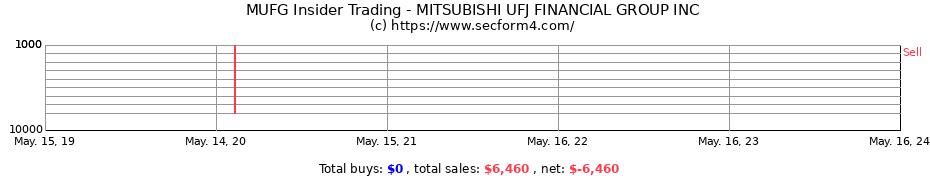 Insider Trading Transactions for MITSUBISHI UFJ FINANCIAL GROUP INC