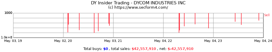 Insider Trading Transactions for Dycom Industries, Inc.