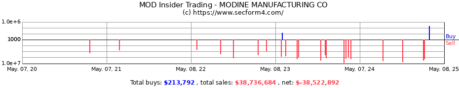 Insider Trading Transactions for MODINE MANUFACTURING CO