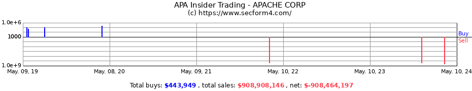 Insider Trading Transactions for APACHE CORP