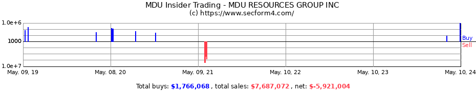 Insider Trading Transactions for MDU RESOURCES GROUP INC