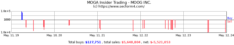 Insider Trading Transactions for MOOG INC.