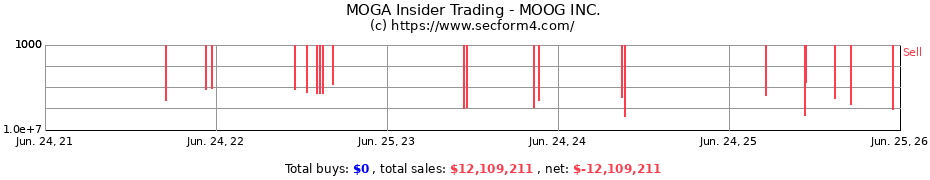 Insider Trading Transactions for MOOG INC.
