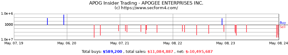 Insider Trading Transactions for APOGEE ENTERPRISES Inc