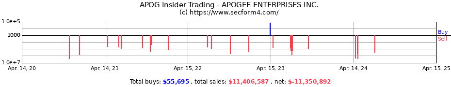 Insider Trading Transactions for APOGEE ENTERPRISES INC.