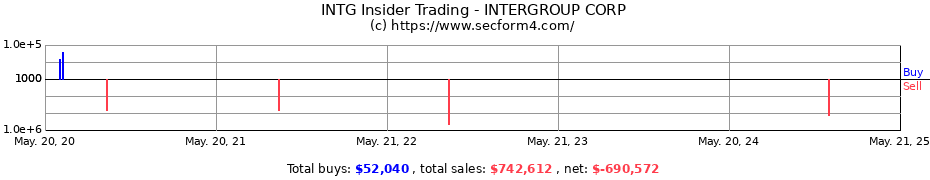 Insider Trading Transactions for INTERGROUP CORP