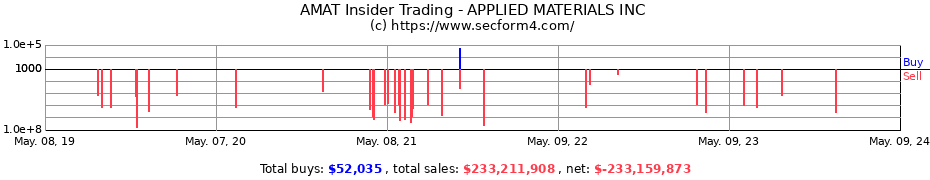 Insider Trading Transactions for Applied Materials, Inc.