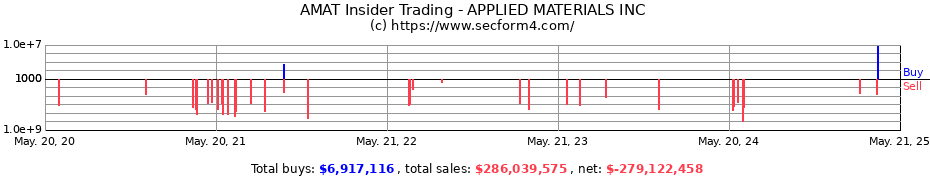 Insider Trading Transactions for APPLIED MATERIALS INC