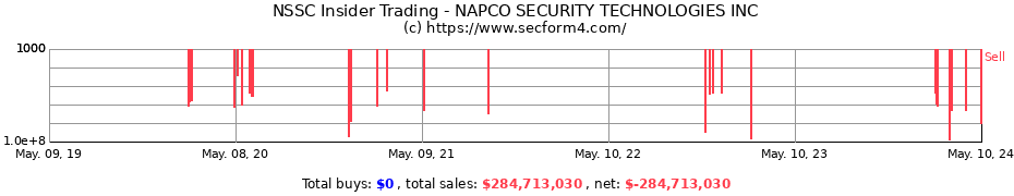 Insider Trading Transactions for NAPCO SECURITY TECHNOLOGIES INC
