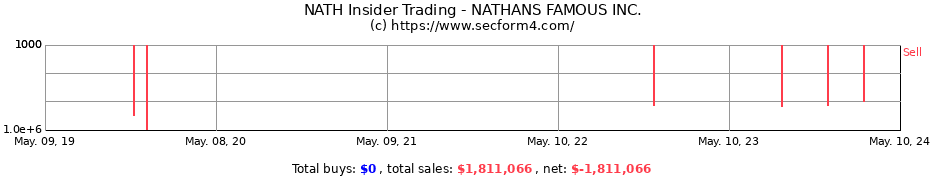 Insider Trading Transactions for NATHANS FAMOUS INC