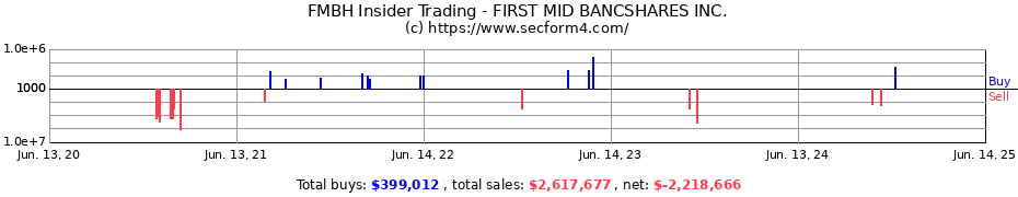 Insider Trading Transactions for FIRST MID BANCSHARES INC.